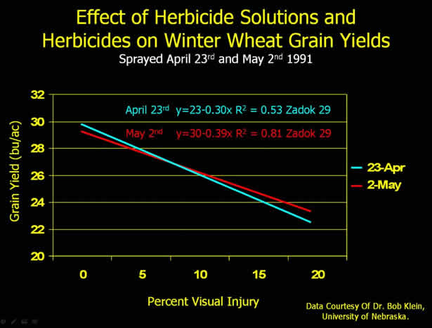 Effect of Herbicide With N