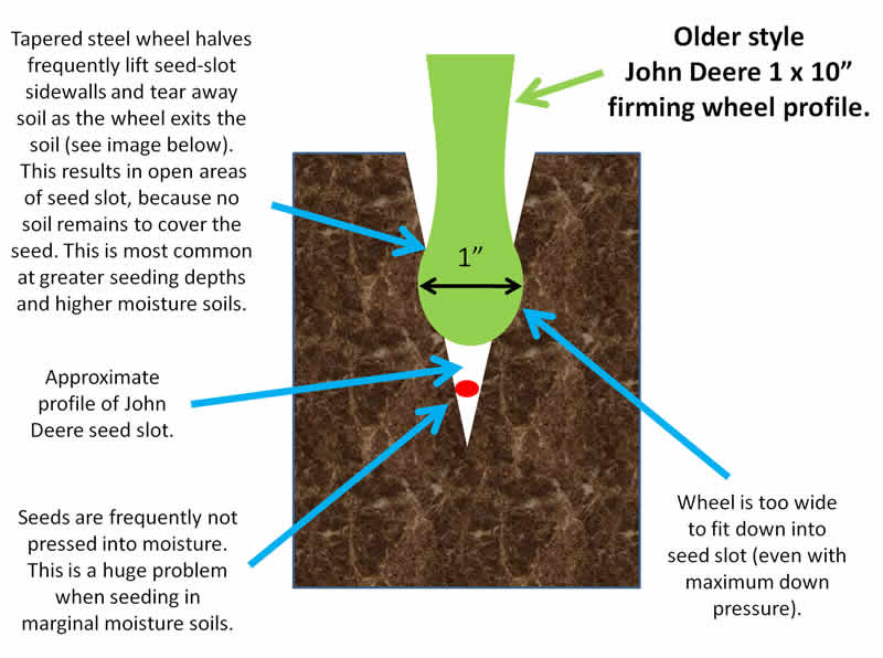 JD seed slot diagram