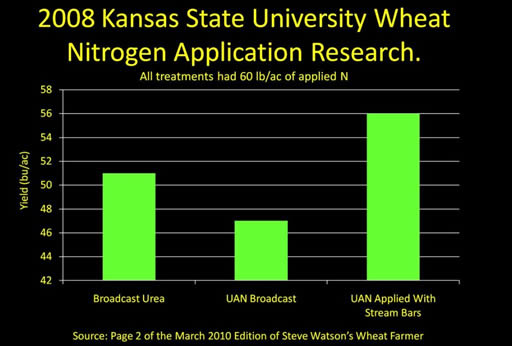 Effect of Herbicide With N